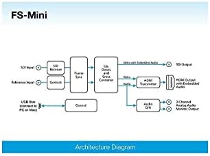 AJA FS-Mini 3G-Програма за синхронизация на кадрите SDI, с едновременни изходи SDI и HDMI